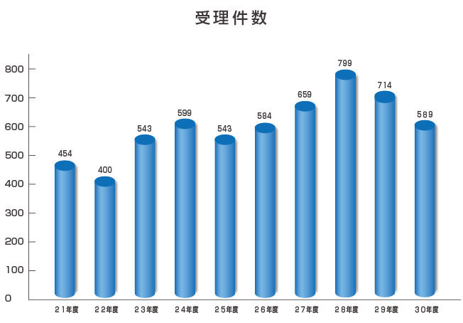 年度別相談受理件数