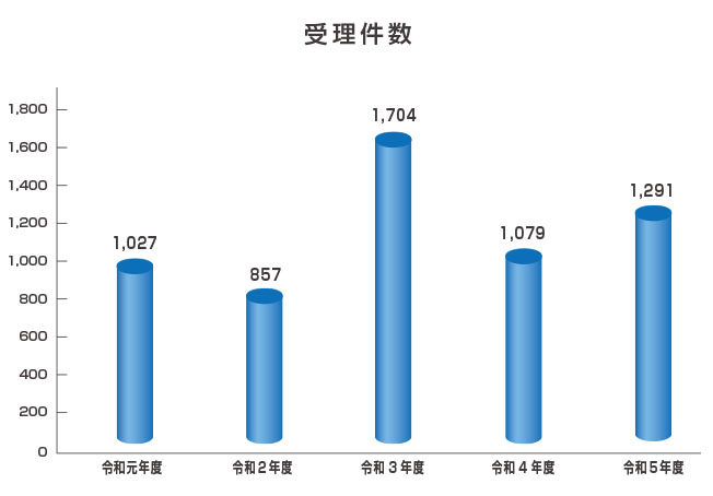 年度別相談受理件数